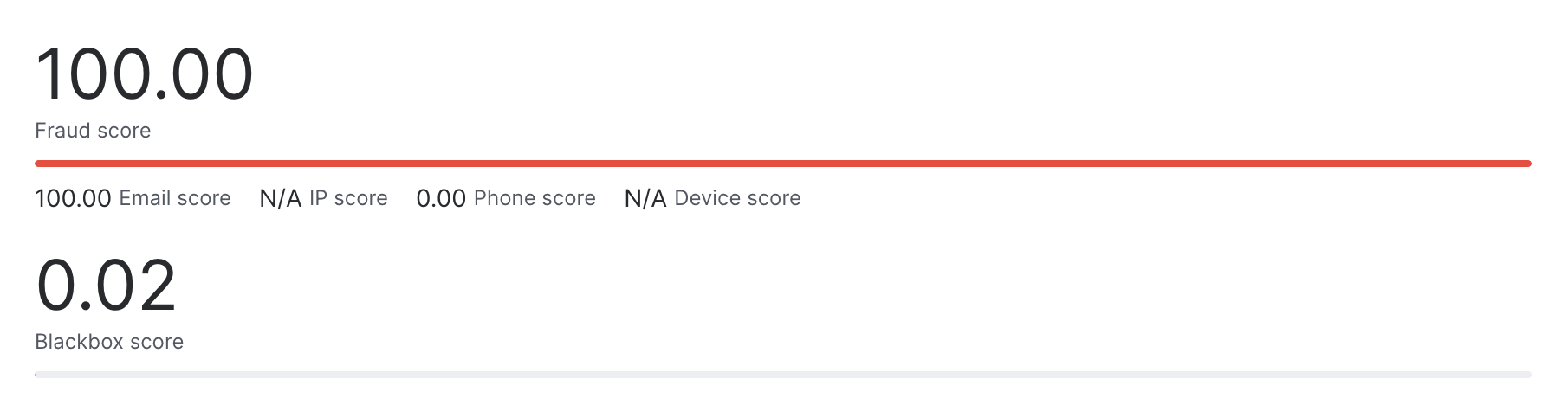 Fraud score assigned to a transaction