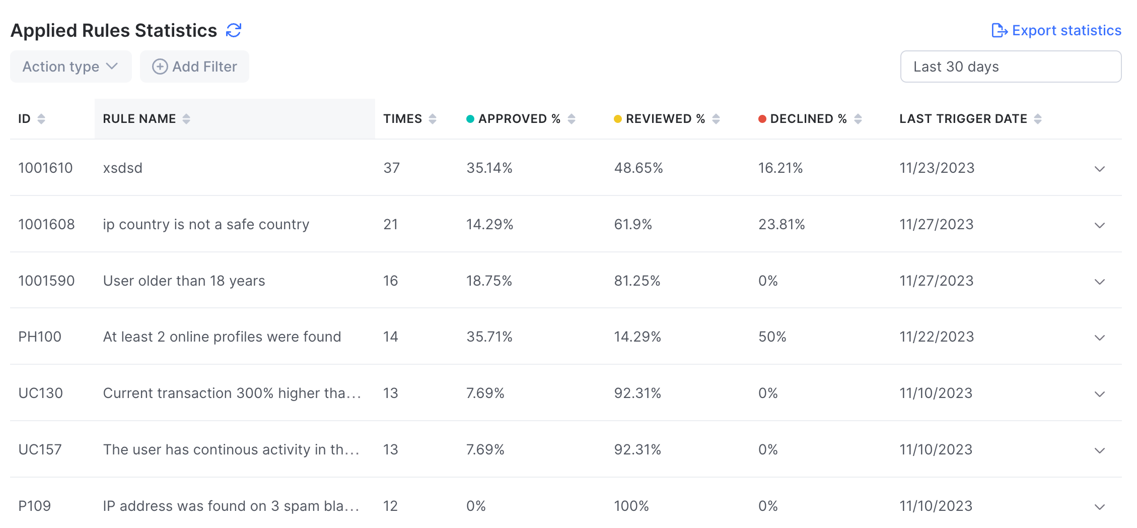 Applied rule statistics on the Scoring Engine page