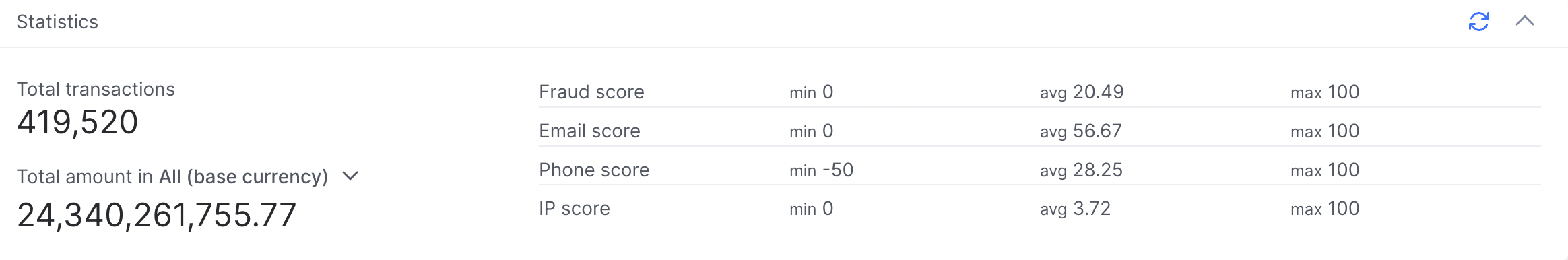 Statistics for transactions analyzed by SEON